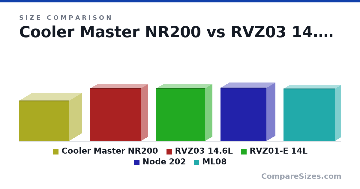 Size comparison of Cooler Master NR200 (292 × 185 × 360 mm), RVZ03 14.6L (382 × 105 × 364 mm), RVZ01-E 14L (382 × 105 × 350 mm), Node 202 (385 × 125 × 332 mm) and ML08 (380 × 87.0 × 370 mm), drawn to scale