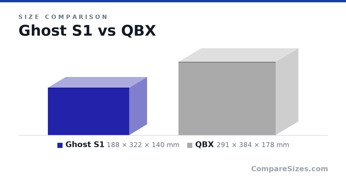Size comparison of Ghost S1 (188 × 322 × 140 mm) and QBX (291 × 384 × 178 mm), drawn to scale