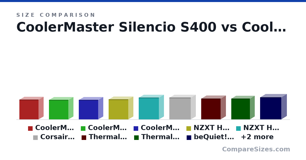 Size comparison of CoolerMaster Silencio S400 (418 × 210 × 408 mm), CoolerMaster MasterBox MB400L (411 × 218 × 410 mm), CoolerMaster MasterBox NR400 (411 × 210 × 411 mm), NZXT H400 (421 × 210 × 417 mm), NZXT H510 (460 × 210 × 428 mm), Corsair 275Q (460 × 211 × 455 mm), and 5 more, drawn to scale