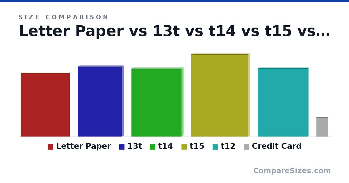 Size comparison of Letter Paper (279 × 0.05 × 216 mm), 13t (12.1 × 0.67 × 7.66 in), t14 (11.8 × 0.67 × 8.67 in), t15 (14.2 × 0.8 × 9.8 in), t12 (30.0 × 1 × 22.0 cm) and Credit Card (85.6 × 0.76 × 54.0 mm), drawn to scale