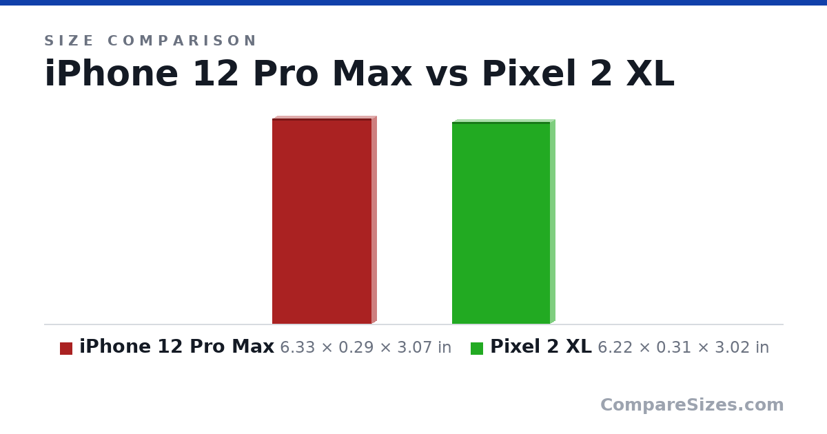 Size comparison of iPhone 12 Pro Max (6.33 × 0.29 × 3.07 in) and Pixel 2 XL (6.22 × 0.31 × 3.02 in), drawn to scale