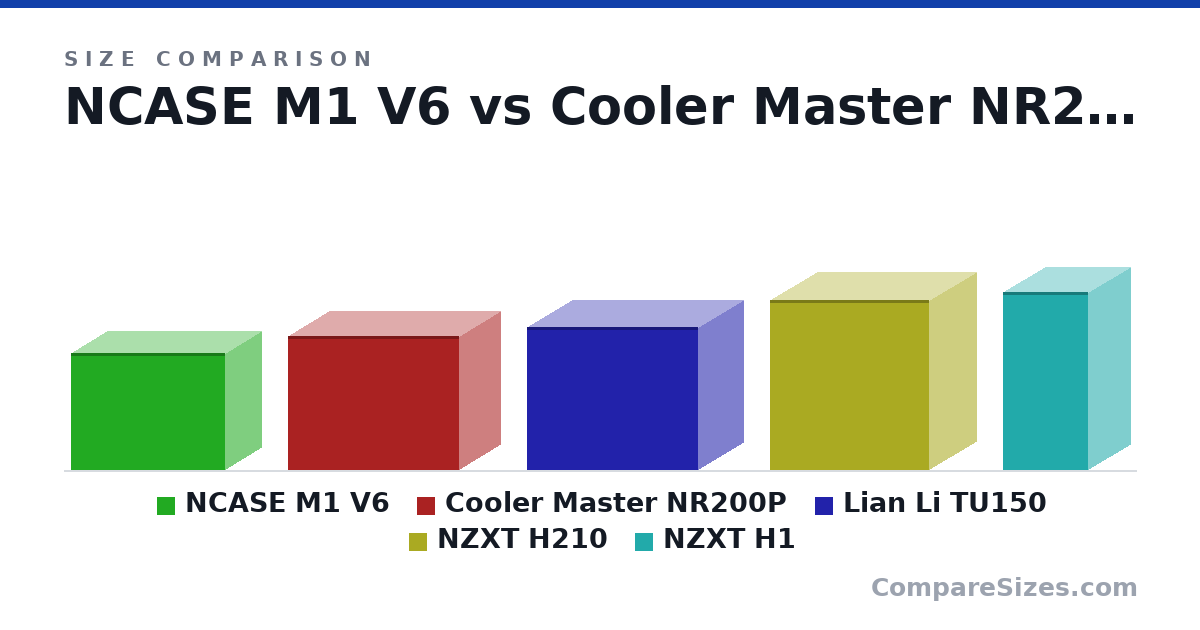 Size comparison of NCASE M1 V6 (256 × 161 × 338 mm), Cooler Master NR200P (292 × 185 × 376 mm), Lian Li TU150 (312 × 199 × 375 mm), NZXT H210 (372 × 210 × 349 mm) and NZXT H1 (388 × 187 × 187 mm), drawn to scale