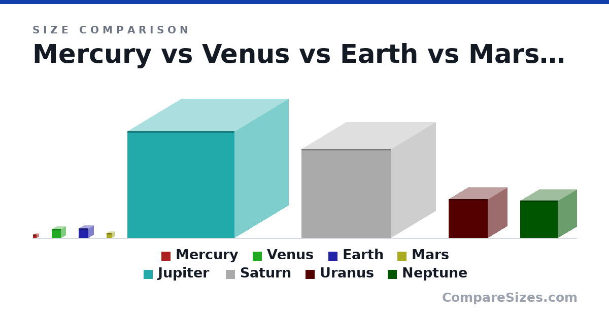 Size comparison of Mercury (4,879 × 4,879 × 4,879 km), Venus (12,104 × 12,104 × 12,104 km), Earth (12,742 × 12,742 × 12,742 km), Mars (6,779 × 6,779 × 6,779 km), Jupiter (139,820 × 139,820 × 139,820 km), Saturn (116,460 × 116,460 × 116,460 km), and 2 more, drawn to scale