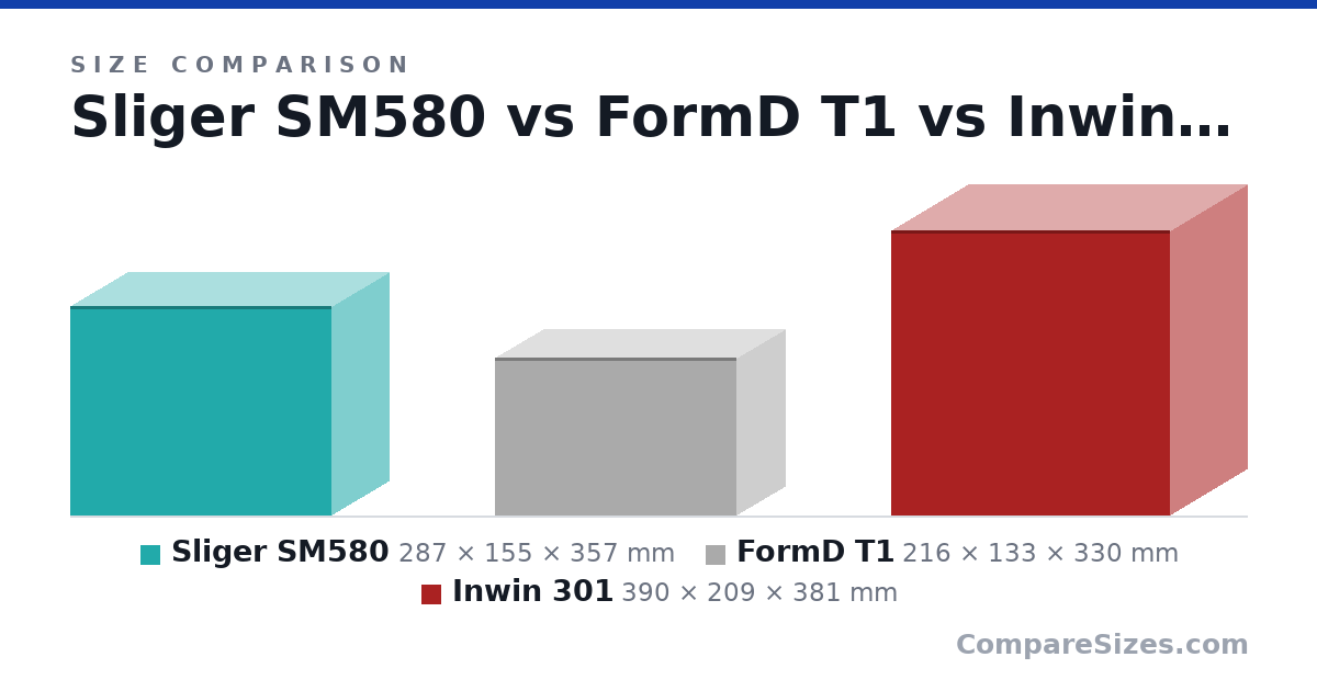 Size comparison of Sliger SM580 (287 × 155 × 357 mm), FormD T1 (216 × 133 × 330 mm) and Inwin 301 (390 × 209 × 381 mm), drawn to scale
