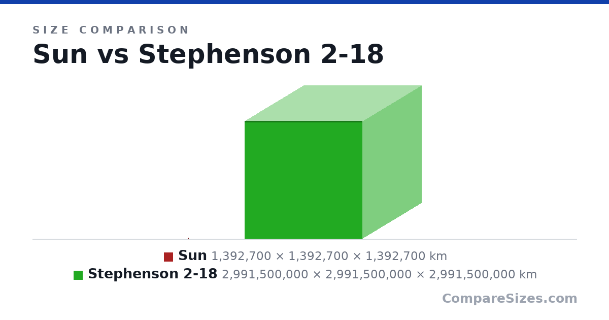 Size comparison of Sun (1,392,700 × 1,392,700 × 1,392,700 km) and Stephenson 2-18 (2,991,500,000 × 2,991,500,000 × 2,991,500,000 km), drawn to scale