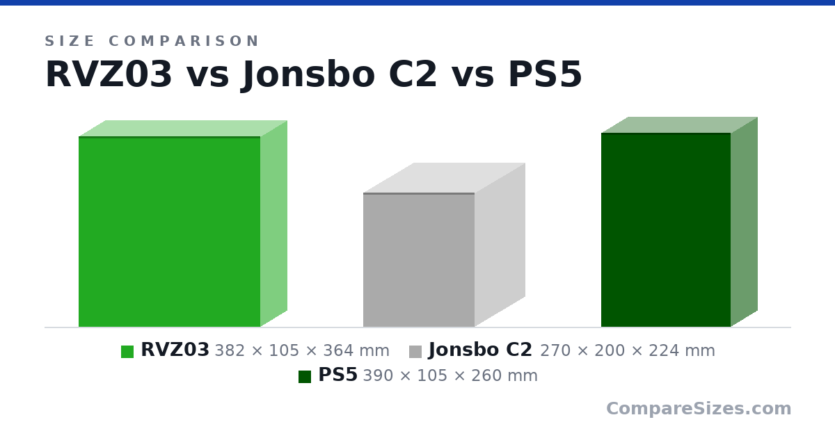 Size comparison of RVZ03 (382 × 105 × 364 mm), Jonsbo C2 (270 × 200 × 224 mm) and PS5 (390 × 105 × 260 mm), drawn to scale