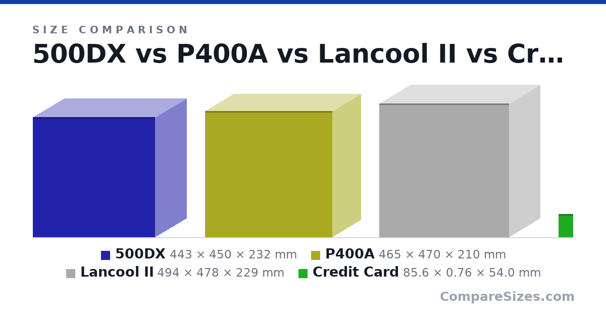 Size comparison of 500DX (443 × 450 × 232 mm), P400A (465 × 470 × 210 mm), Lancool II (494 × 478 × 229 mm) and Credit Card (85.6 × 0.76 × 54.0 mm), drawn to scale