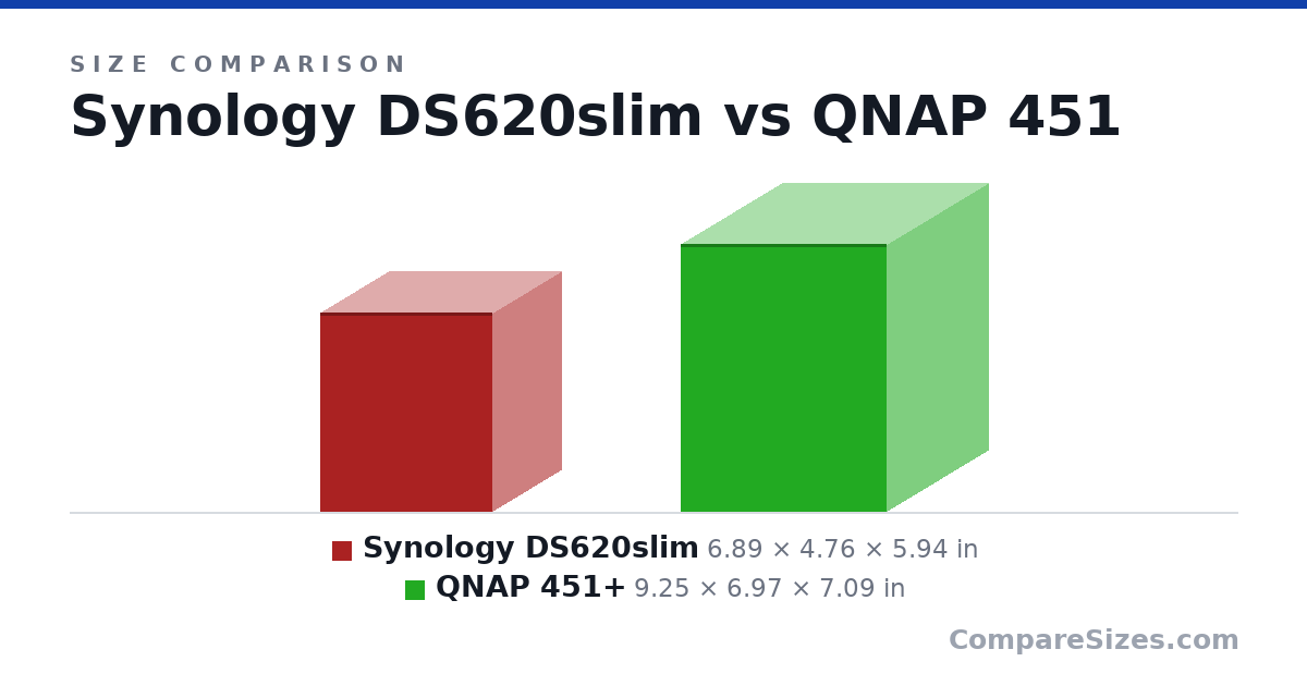 Size comparison of Synology DS620slim (6.89 × 4.76 × 5.94 in) and QNAP 451+ (9.25 × 6.97 × 7.09 in), drawn to scale