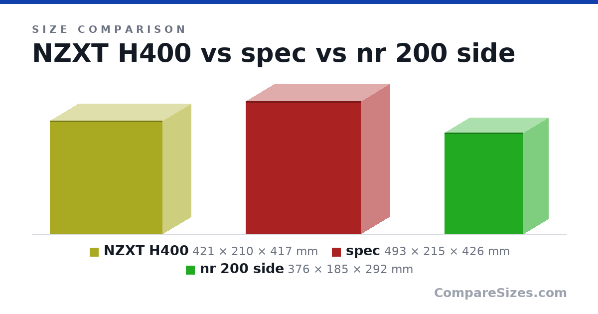 Size comparison of NZXT H400 (421 × 210 × 417 mm), spec (493 × 215 × 426 mm) and nr 200 side (376 × 185 × 292 mm), drawn to scale