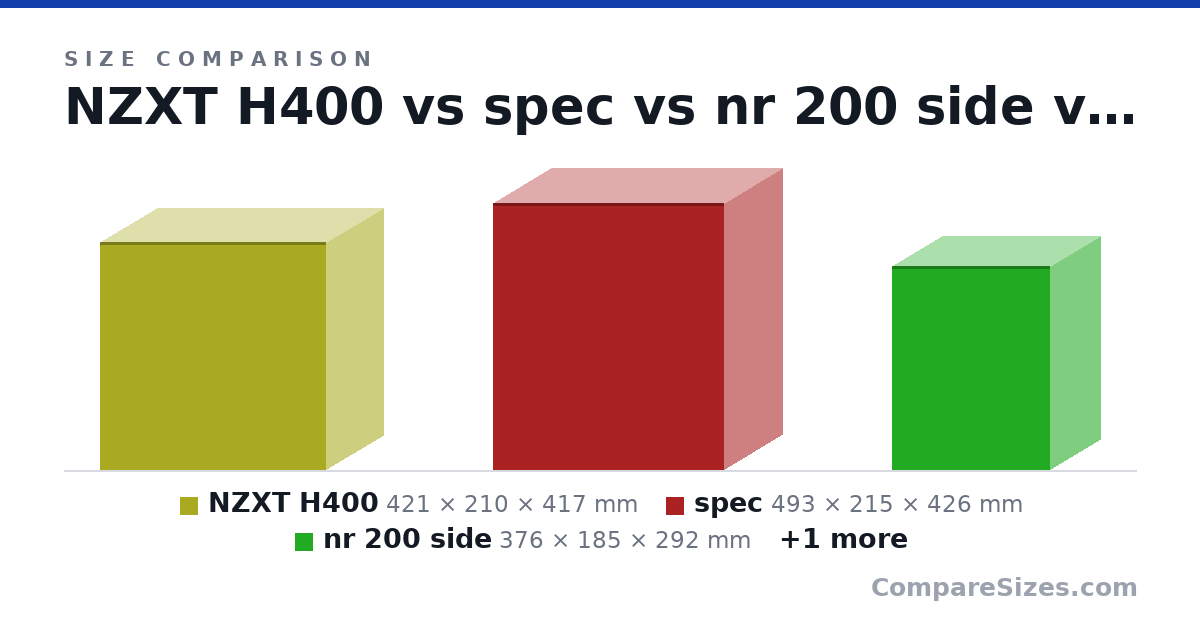 Size comparison of NZXT H400 (421 × 210 × 417 mm), spec (493 × 215 × 426 mm), nr 200 side (376 × 185 × 292 mm) and InWin 301 Black Tempered Glass Premium Micro-ATX M.. (14.6 × 7.4 × 14.3 in), drawn to scale
