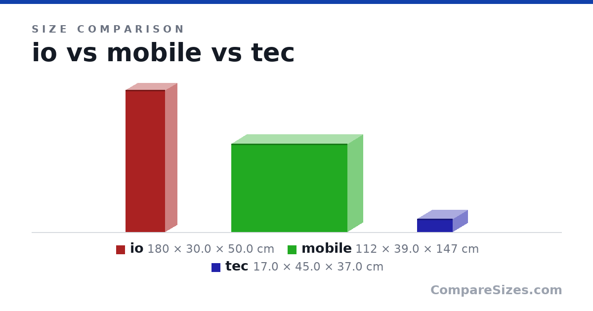 Size comparison of io (180 × 30.0 × 50.0 cm), mobile (112 × 39.0 × 147 cm) and tec (17.0 × 45.0 × 37.0 cm), drawn to scale