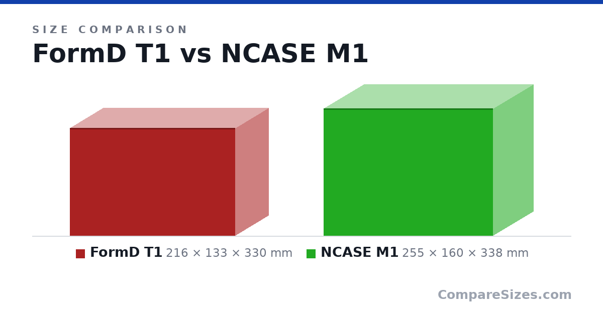 Size comparison of FormD T1 (216 × 133 × 330 mm) and NCASE M1 (255 × 160 × 338 mm), drawn to scale