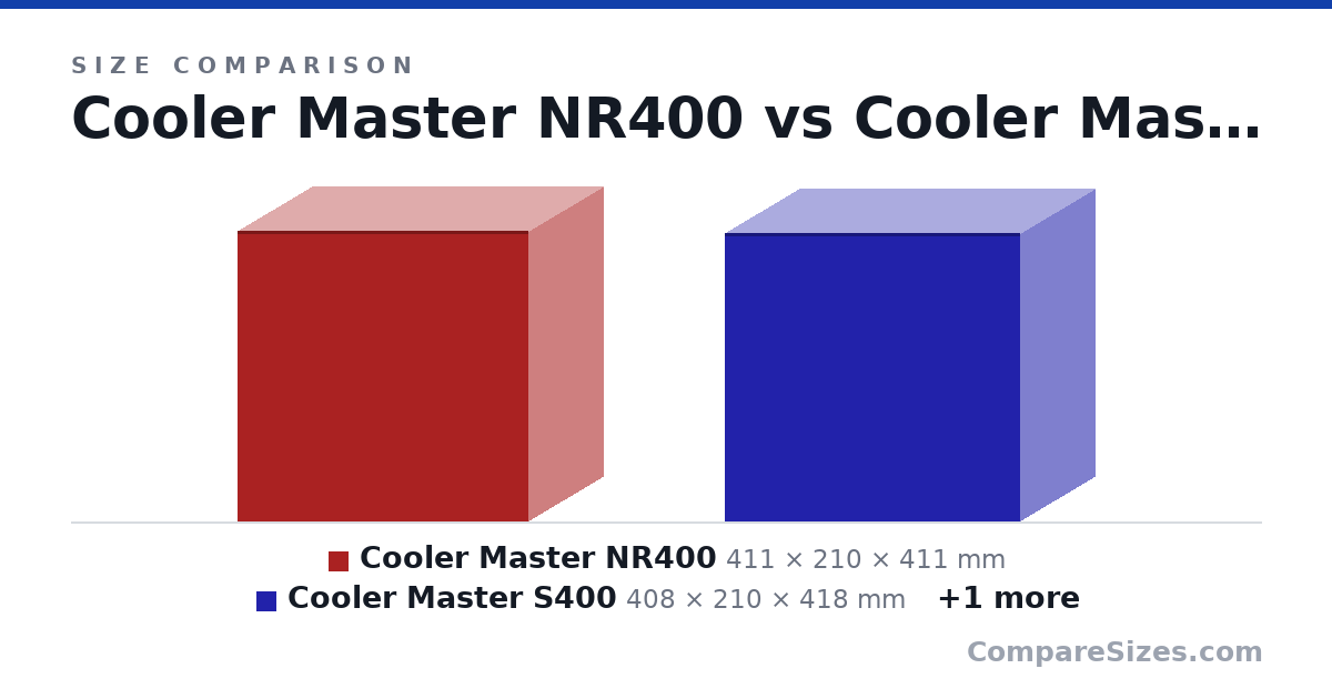 Size comparison of Cooler Master NR400 (411 × 210 × 411 mm), Cooler Master S400 (408 × 210 × 418 mm) and Phanteks Evolv mATX (450 × 230 × 400 mm), drawn to scale