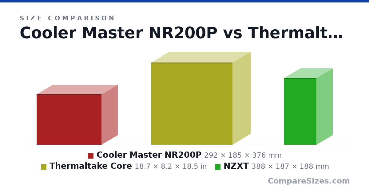 Size comparison of Cooler Master NR200P (292 × 185 × 376 mm), Thermaltake Core (18.7 × 8.2 × 18.5 in) and NZXT (388 × 187 × 188 mm), drawn to scale