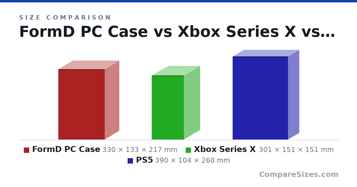 Size comparison of FormD PC Case (330 × 133 × 217 mm), Xbox Series X (301 × 151 × 151 mm) and PS5 (390 × 104 × 260 mm), drawn to scale