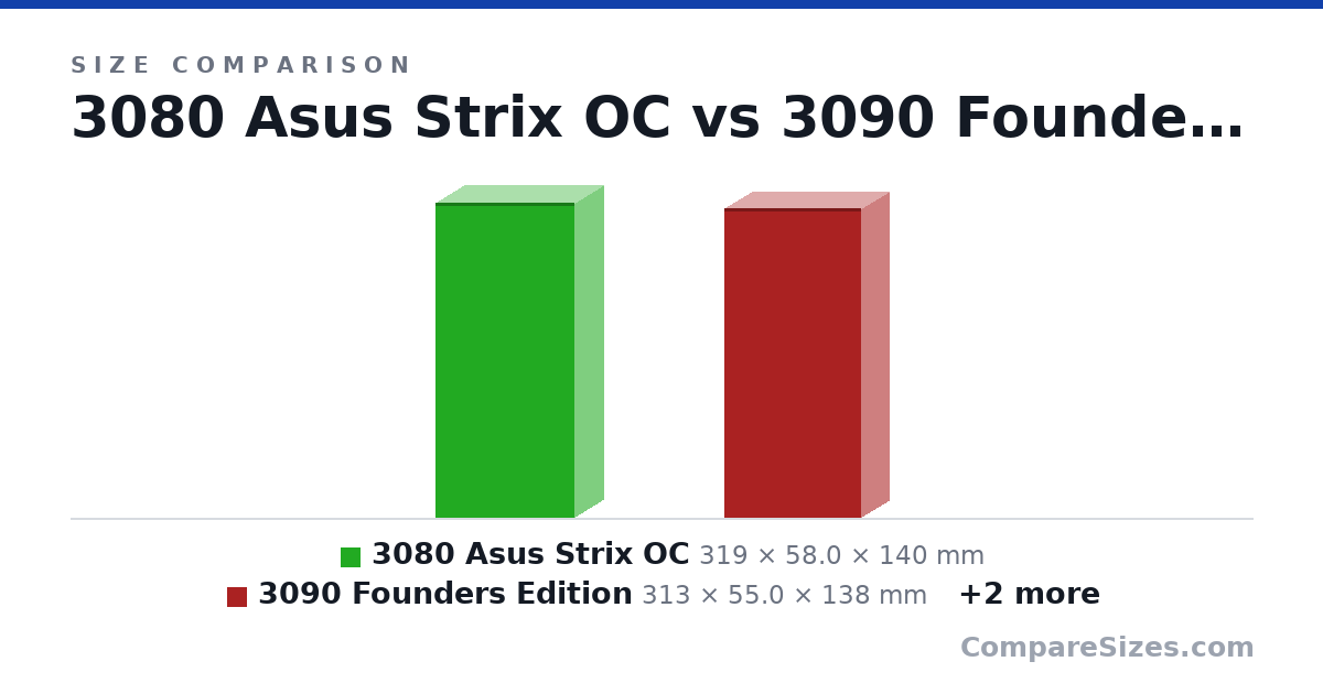 Size comparison of 3080 Asus Strix OC (319 × 58.0 × 140 mm), 3090 Founders Edition (313 × 55.0 × 138 mm), Asus Tuf 3080 OC (300 × 52.0 × 127 mm) and Phanteks elite (750 × 270 × 615 mm), drawn to scale