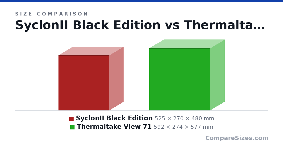 Size comparison of SyclonII Black Edition (525 × 270 × 480 mm) and Thermaltake View 71 (592 × 274 × 577 mm), drawn to scale