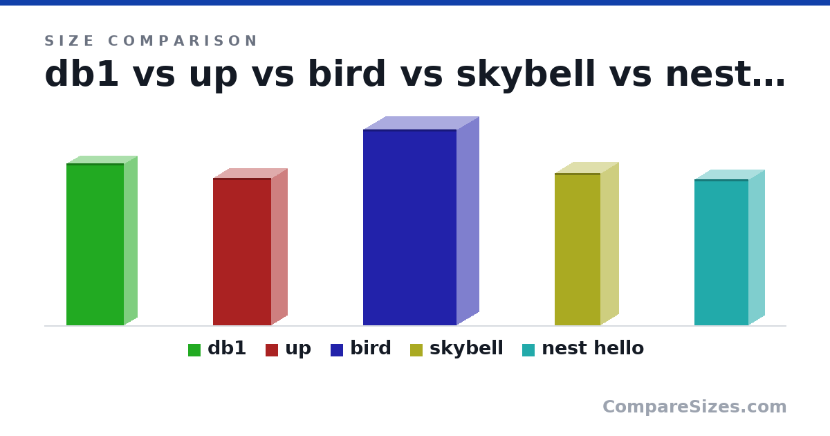 Size comparison of db1 (130 × 21.0 × 46.0 mm), up (118 × 25.8 × 46.8 mm), bird (157 × 35.0 × 75.0 mm), skybell (4.8 × 1.13 × 1.44 in) and nest hello (117 × 26.0 × 43.0 mm), drawn to scale