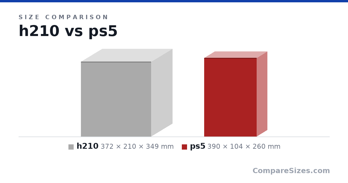 Size comparison of h210 (372 × 210 × 349 mm) and ps5 (390 × 104 × 260 mm), drawn to scale