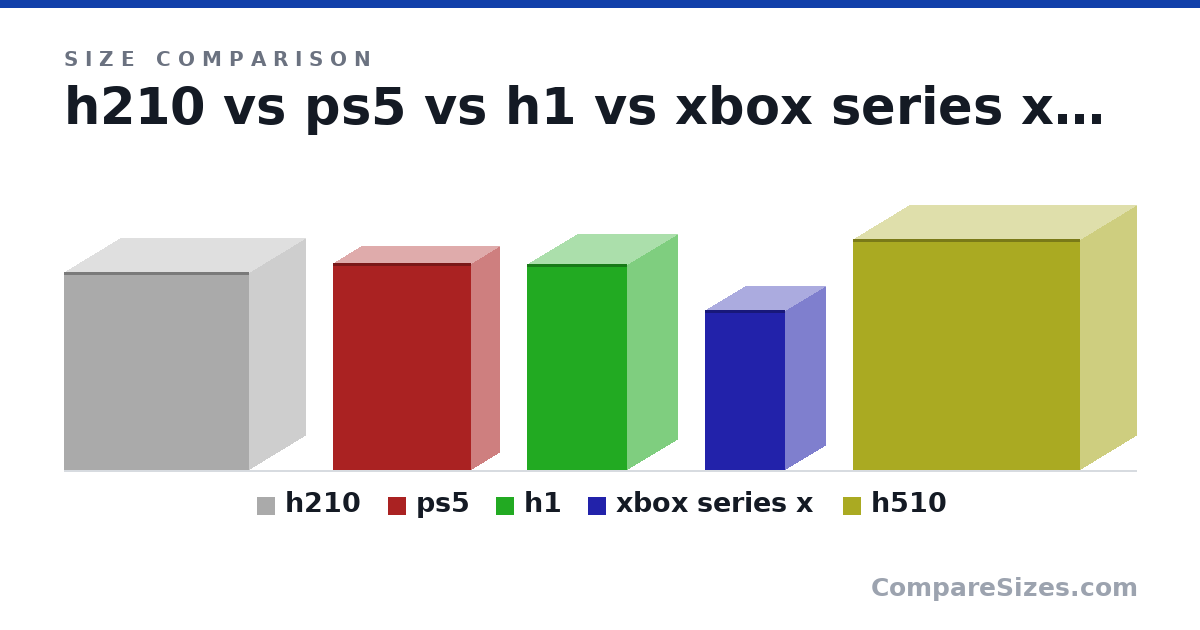 Size comparison of h210 (372 × 210 × 349 mm), ps5 (390 × 104 × 260 mm), h1 (388 × 187 × 188 mm), xbox series x (301 × 151 × 151 mm) and h510 (435 × 210 × 428 mm), drawn to scale