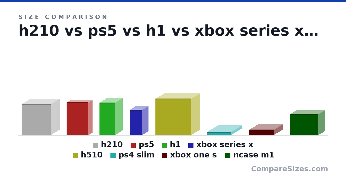 Size comparison of h210 (372 × 210 × 349 mm), ps5 (390 × 104 × 260 mm), h1 (388 × 187 × 188 mm), xbox series x (301 × 151 × 151 mm), h510 (435 × 210 × 428 mm), ps4 slim (39.0 × 288 × 265 mm), and 2 more, drawn to scale