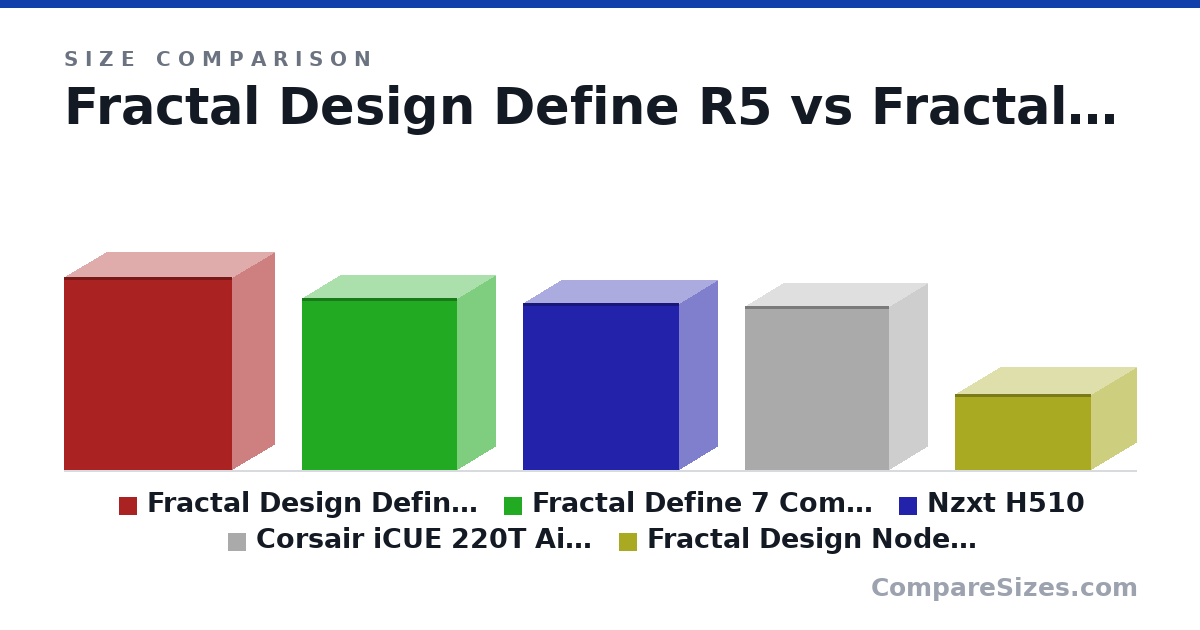Size comparison of Fractal Design Define R5 (531 × 232 × 462 mm), Fractal Define 7 Compact (474 × 210 × 427 mm), Nzxt H510 (460 × 210 × 428 mm), Corsair iCUE 220T Airflow (450 × 210 × 395 mm) and Fractal Design Node 304 (210 × 250 × 374 mm), drawn to scale