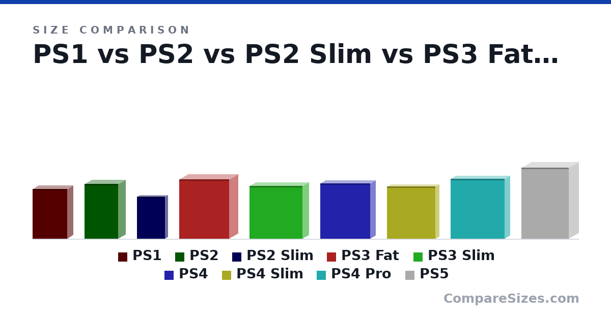 Size comparison of PS1 (10.8 × 2.5 × 7.5 in), PS2 (11.9 × 3.1 × 7.2 in), PS2 Slim (9.1 × 1.1 × 6 in), PS3 Fat (12.8 × 3.8 × 10.8 in), PS3 Slim (11.4 × 2.56 × 11.4 in), PS4 (12.0 × 2.09 × 10.8 in), and 3 more, drawn to scale