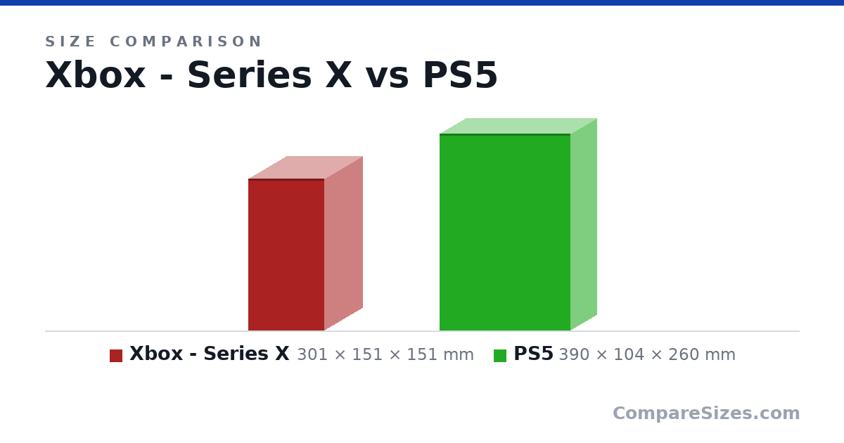 Size comparison of Xbox - Series X (301 × 151 × 151 mm) and PS5 (390 × 104 × 260 mm), drawn to scale