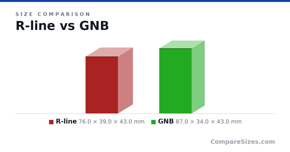 Size comparison of R-line (76.0 × 39.0 × 43.0 mm) and GNB (87.0 × 34.0 × 43.0 mm), drawn to scale