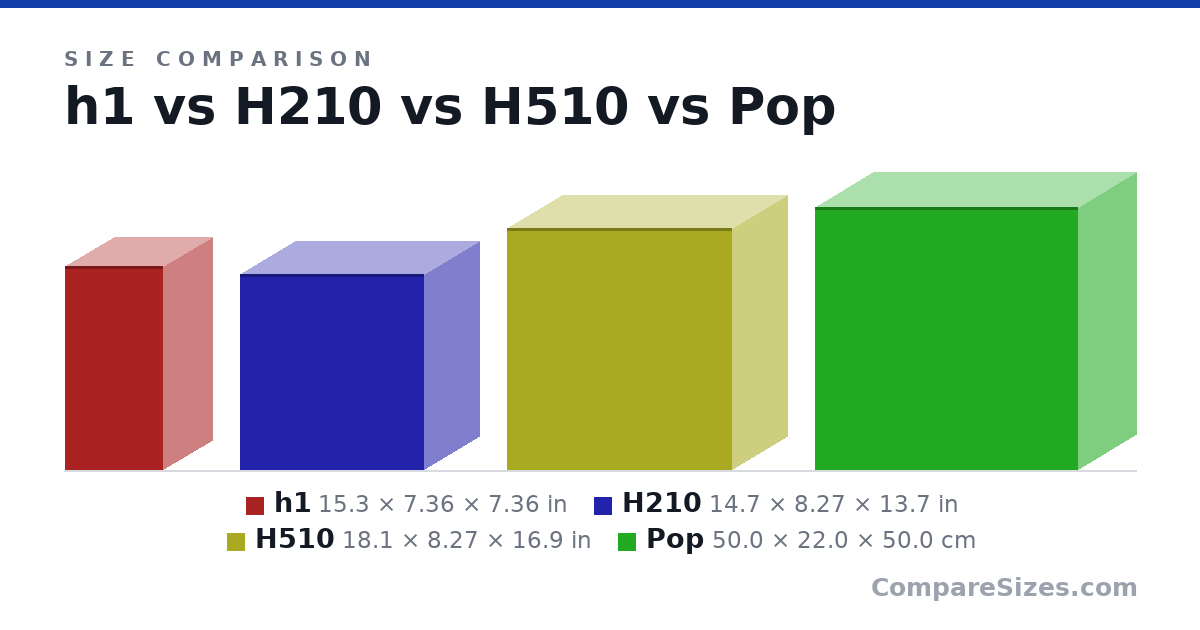 Size comparison of h1 (15.3 × 7.36 × 7.36 in), H210 (14.7 × 8.27 × 13.7 in), H510 (18.1 × 8.27 × 16.9 in) and Pop (50.0 × 22.0 × 50.0 cm), drawn to scale