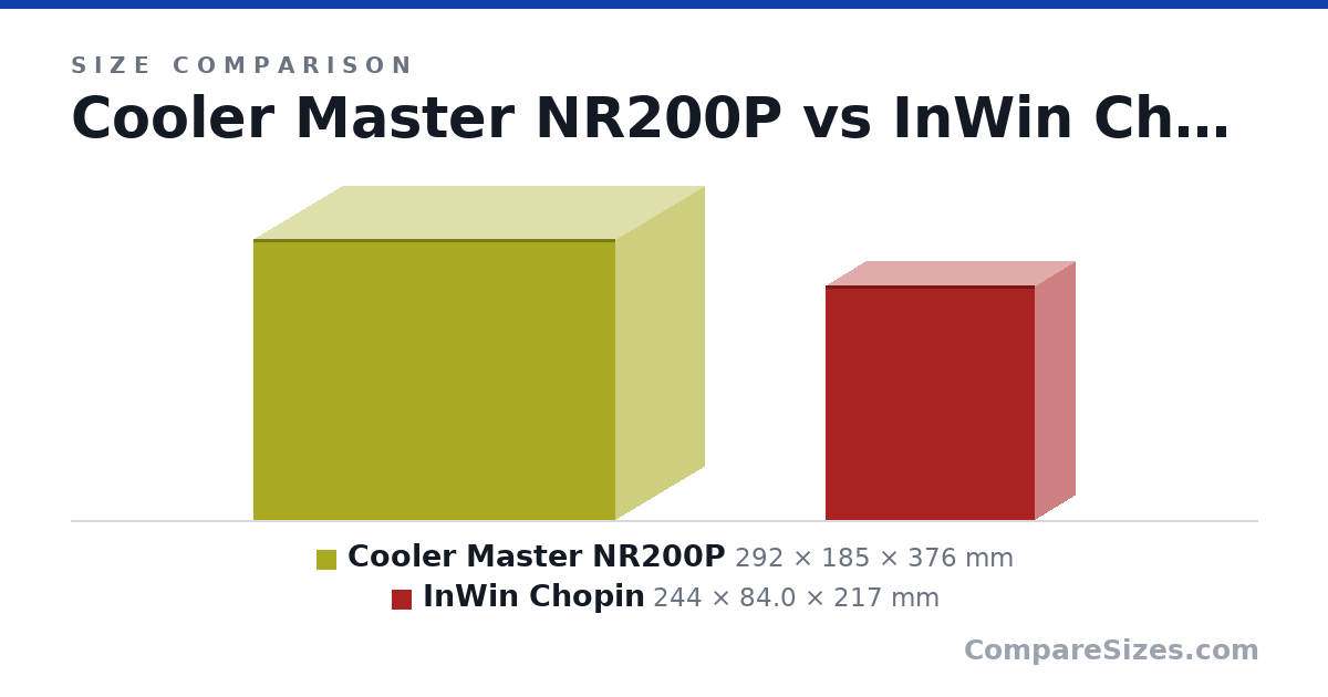 Size comparison of Cooler Master NR200P (292 × 185 × 376 mm) and InWin Chopin (244 × 84.0 × 217 mm), drawn to scale