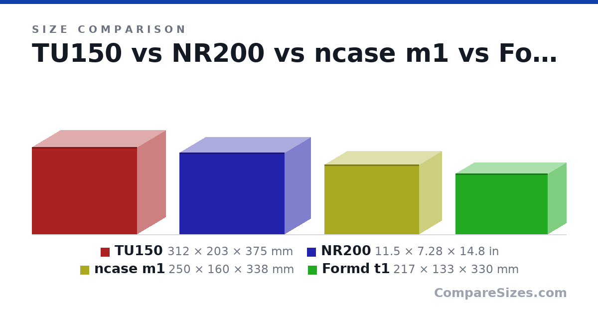Size comparison of TU150 (312 × 203 × 375 mm), NR200 (11.5 × 7.28 × 14.8 in), ncase m1 (250 × 160 × 338 mm) and Formd t1 (217 × 133 × 330 mm), drawn to scale