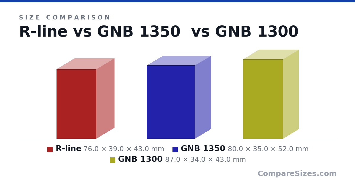 Size comparison of R-line (76.0 × 39.0 × 43.0 mm), GNB 1350 (80.0 × 35.0 × 52.0 mm) and GNB 1300 (87.0 × 34.0 × 43.0 mm), drawn to scale