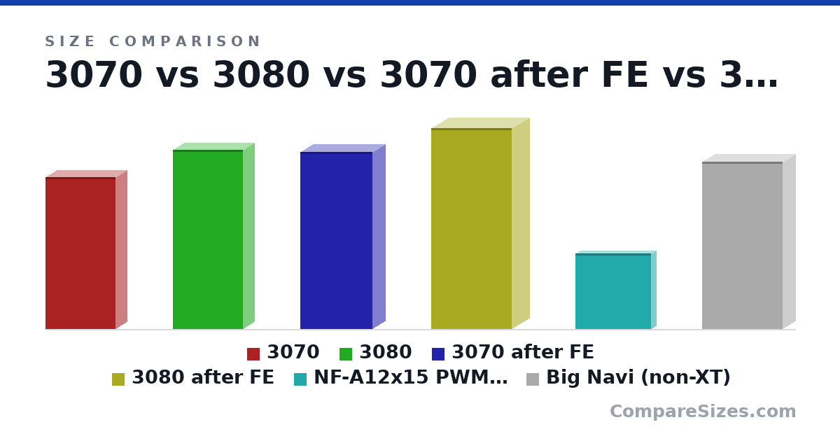 Size comparison of 3070 (242 × 36.0 × 112 mm), 3080 (285 × 36.0 × 112 mm), 3070 after FE (282 × 41.0 × 115 mm), 3080 after FE (320 × 56.0 × 128 mm), NF-A12x15 PWM ochrmax.black.swap (120 × 15.0 × 120 mm) and Big Navi (non-XT) (267 × 41.0 × 128 mm), drawn to scale