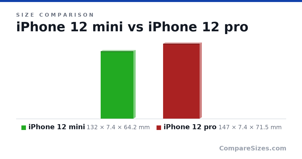 Size comparison of iPhone 12 mini (132 × 7.4 × 64.2 mm) and iPhone 12 pro (147 × 7.4 × 71.5 mm), drawn to scale