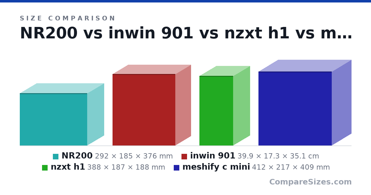 Size comparison of NR200 (292 × 185 × 376 mm), inwin 901 (39.9 × 17.3 × 35.1 cm), nzxt h1 (388 × 187 × 188 mm) and meshify c mini (412 × 217 × 409 mm), drawn to scale