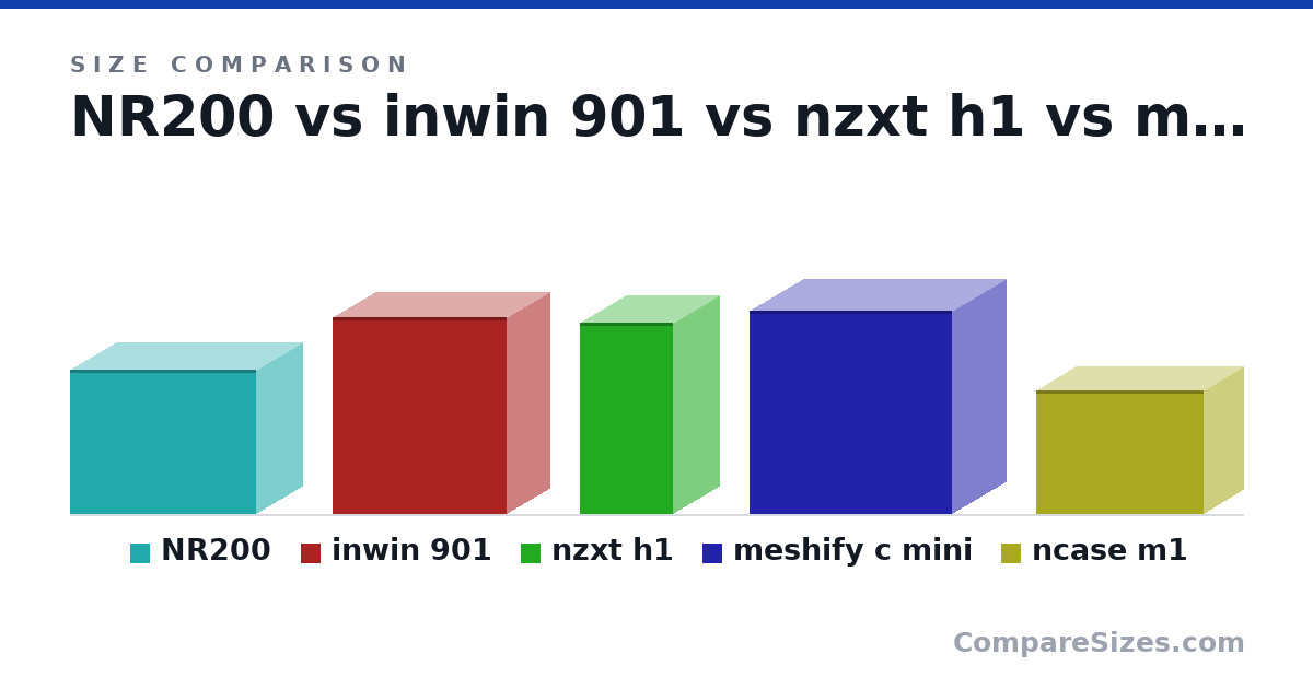 Size comparison of NR200 (292 × 185 × 376 mm), inwin 901 (39.9 × 17.3 × 35.1 cm), nzxt h1 (388 × 187 × 188 mm), meshify c mini (412 × 217 × 409 mm) and ncase m1 (250 × 160 × 338 mm), drawn to scale