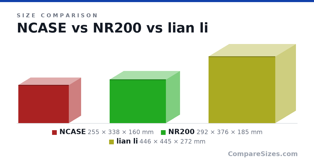 Size comparison of NCASE (255 × 338 × 160 mm), NR200 (292 × 376 × 185 mm) and lian li (446 × 445 × 272 mm), drawn to scale