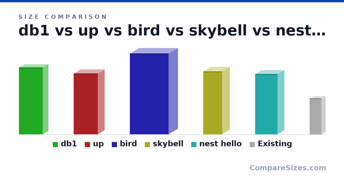 Size comparison of db1 (130 × 21.0 × 46.0 mm), up (118 × 25.8 × 46.8 mm), bird (157 × 35.0 × 75.0 mm), skybell (4.8 × 1.13 × 1.44 in), nest hello (117 × 26.0 × 43.0 mm) and Existing (70.0 × 16.0 × 23.0 mm), drawn to scale