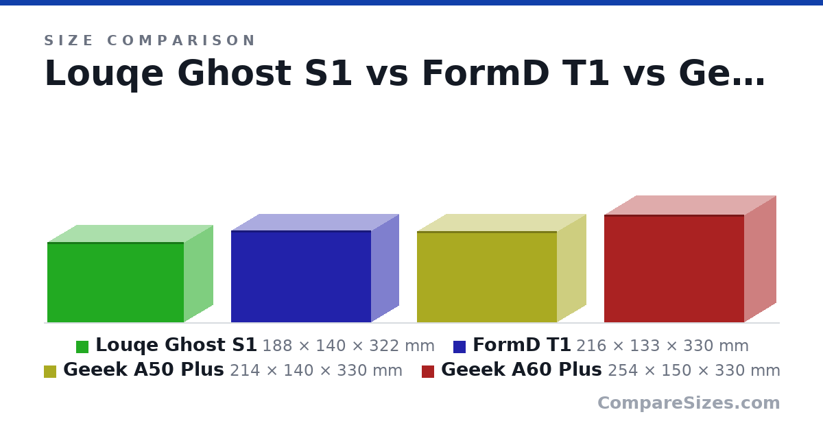 Size comparison of Louqe Ghost S1 (188 × 140 × 322 mm), FormD T1 (216 × 133 × 330 mm), Geeek A50 Plus (214 × 140 × 330 mm) and Geeek A60 Plus (254 × 150 × 330 mm), drawn to scale
