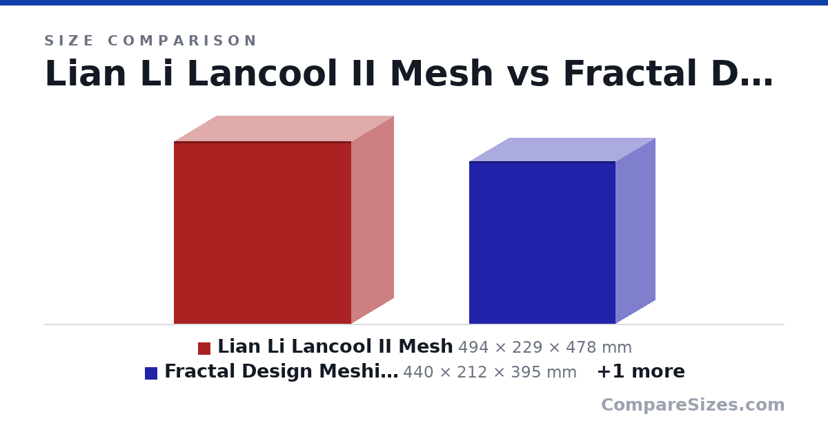 Size comparison of Lian Li Lancool II Mesh (494 × 229 × 478 mm), Fractal Design Meshify C (440 × 212 × 395 mm) and Corsair 4000X (466 × 230 × 453 mm), drawn to scale