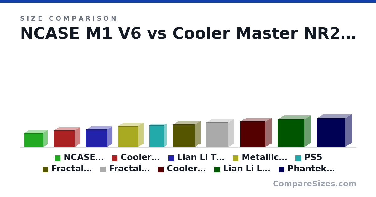 Size comparison of NCASE M1 V6 (256 × 161 × 338 mm), Cooler Master NR200P (292 × 185 × 376 mm), Lian Li TU150 (312 × 199 × 375 mm), MetallicGear Neo-G Mini V2 (380 × 190 × 355 mm), PS5 (390 × 104 × 260 mm), Fractal Design Meshify C Mini (399 × 212 × 395 mm), and 4 more, drawn to scale