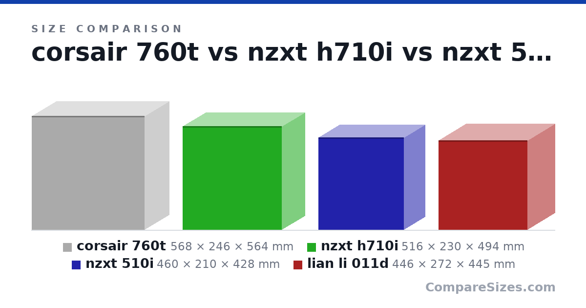 Size comparison of corsair 760t (568 × 246 × 564 mm), nzxt h710i (516 × 230 × 494 mm), nzxt 510i (460 × 210 × 428 mm) and lian li 011d (446 × 272 × 445 mm), drawn to scale