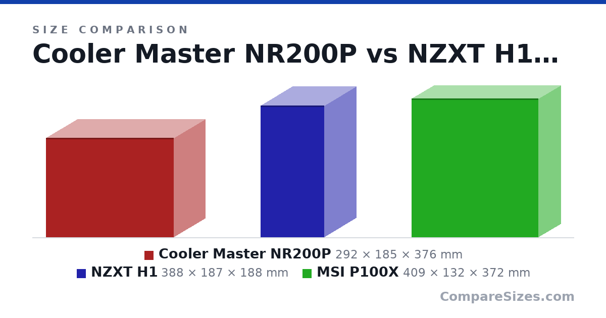 Size comparison of Cooler Master NR200P (292 × 185 × 376 mm), NZXT H1 (388 × 187 × 188 mm) and MSI P100X (409 × 132 × 372 mm), drawn to scale