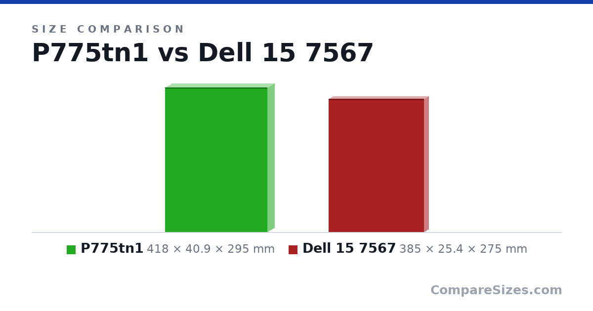 Size comparison of P775tn1 (418 × 40.9 × 295 mm) and Dell 15 7567 (385 × 25.4 × 275 mm), drawn to scale