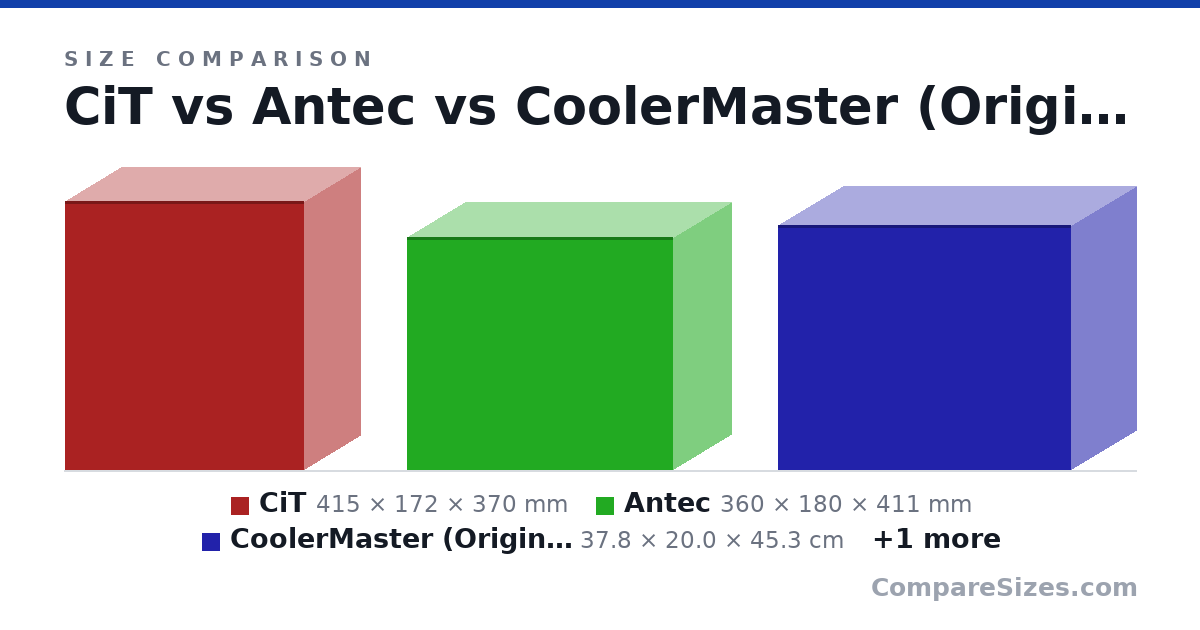 Size comparison of CiT (415 × 172 × 370 mm), Antec (360 × 180 × 411 mm), CoolerMaster (Original Case Ordered) (37.8 × 20.0 × 45.3 cm) and Current Case (380 × 170 × 400 mm), drawn to scale