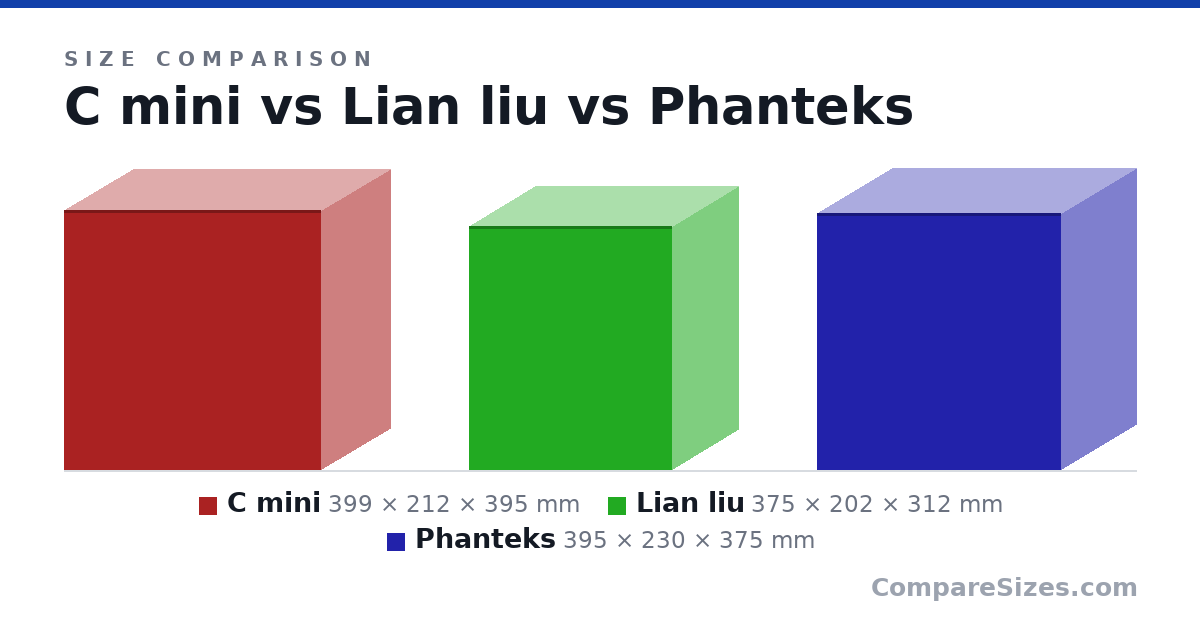 Size comparison of C mini (399 × 212 × 395 mm), Lian liu (375 × 202 × 312 mm) and Phanteks (395 × 230 × 375 mm), drawn to scale