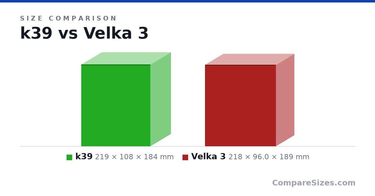 Size comparison of k39 (219 × 108 × 184 mm) and Velka 3 (218 × 96.0 × 189 mm), drawn to scale