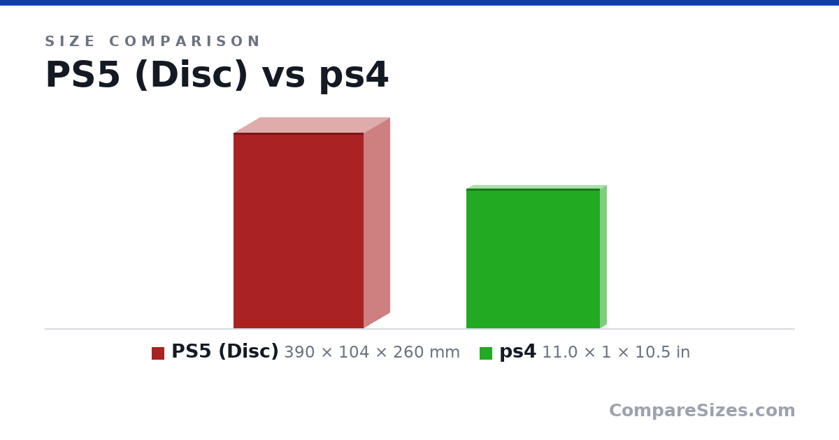 Size comparison of PS5 (Disc) (390 × 104 × 260 mm) and ps4 (11.0 × 1 × 10.5 in), drawn to scale