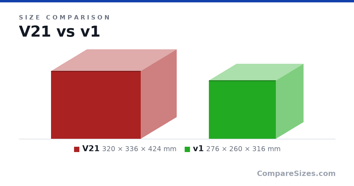 Size comparison of V21 (320 × 336 × 424 mm) and v1 (276 × 260 × 316 mm), drawn to scale